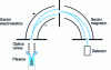 Figure 5 - Schematic diagram of an ICP-MS equipped with a magnetic and electrostatic sector mass spectrometer (Nier-Johnson configuration).