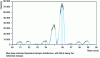 Figure 7 - Example of a spectrum illustrating Fe isotopy