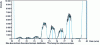 Figure 9 - Example of a spectrum illustrating the Se isotope after destruction of polyatomic interference by a collision/reaction device.