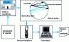 Figure 10 - Optical spark emission spectrometer