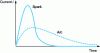 Figure 5 - Expression of discharge current as a function of time for arc and spark conditions