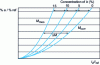 Figure 8 - Calibration curves with linear inter-element effect