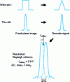 Figure 11 - Effect of slit width on the spectrum of a monochromatic line