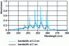 Figure 12 - Effect of resolution on the absorbance of gaseous benzene