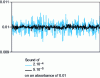 Figure 17 - Background noise on the baseline