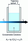 Figure 4 - Diagram of an absorption cell