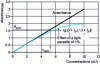 Figure 5 - Plotting the calibration line and determining unknown concentrations