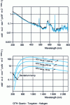 Figure 9 - Emission spectra of tungsten-halogen and deuterium lamps