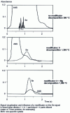 Figure 10 - Absorbance-time profile in SAAE