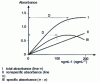 Figure 24 - Rollover phenomenon in Zeeman spectrometry