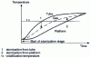 Figure 25 - Graphite tube, internal gas and platform temperature trends as a function of time