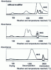 Figure 26 - Influence of matrix and analyte modifiers on absorbance-time profiles