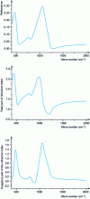 Figure 11 - Normal incidence specular reflectance spectrum of a silica sample. The real (middle) and imaginary (bottom) refractive indices are obtained by applying the Kramers-Kronig transform (see section 3.4.2.1).