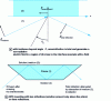 Figure 13 - Total reflection