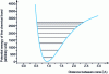 Figure 2 - Interatomic binding energy of a diatomic molecule in a qualitative Morse-type model. Vibrational levels are represented by the horizontal lines