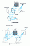 Figure 11 - Spectral analysis devices