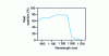 Figure 13 - Quantum efficiency of a germanium detector