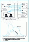 Figure 28 - On-line control of paraxylene separation (IFP-Solaise)