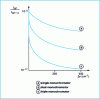 Figure 6 - Stray light rates of three dispersive systems