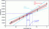 Figure 10 - Calibration line, confidence intervals and prediction bands obtained with classical regression (unweighted)