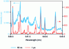 Figure 2 - LIBS spectra of an iron sample obtained 60 ns and 1 μs after laser firing