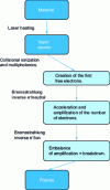 Figure 4 - Steps in laser plasma creation