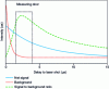 Figure 7 - Simulation of LIBS signals illustrating optimization of the signal-to-background ratio using the signal acquisition time gate after laser firing.