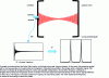 Figure 2 - Schematic diagram of a Fourier transform microwave pulse spectrometer coupled to a supersonic jet