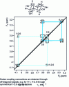 Figure 17 - 2D COSY map of myoinositol