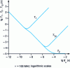 Figure 23 - Evolution of relaxation times T1, T 2, T1ρ as a function of correlation time τc