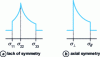 Figure 8 - Anisotropic media. Effect of the screen constant