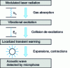 Figure 2 - Physical processes involved in PA spectrometry