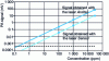 Figure 6 - PA signal value as a function of methane concentration for two near-IR emitting lasers