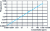 Figure 7 - PA signal value as a function of methane concentration for a mid-IR laser