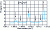 Figure 8 - PA signal, obtained on ambient air, with a powerful laser emitting in the mid-IR range