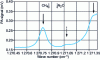 Figure 9 - Figure  enlarged around methane transitions: PA signal obtained on ambient air