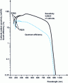 Figure 2 - Example of spectral response curves for R928 and R955 photomultiplier tubes (doc. Hamamatsu Photonics)