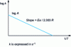 Figure 1 - Evolution of logk as a function of 1/T