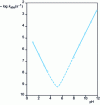 Figure 4 - pH profile of pilocarpine from 8