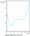 Figure 5 - pH profile of acetylsalicylic acid from 8