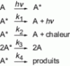 Figure 2 - Formation of molecules in excited electronic states by light absorption [3] with: k: rate constant, hν: light energy, A*: molecule in excited state