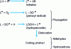 Figure 11 - Lipid peroxidation