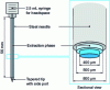 Figure 5 - Schematic representation of a SPDE™ syringe (reproduced with permission from Alpha-MOS)