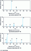 Figure 10 - Examples of mass spectra (total ion current)