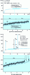 Figure 5 - Calculation of the signal-to-noise ratio according to the formula applied to 1,1,1-trichloroethane research