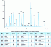 Figure 7 - Typical chromatogram of the control solution described obtained with a flame ionization detector