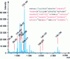 Figure 6 - Peptide fingerprint of human plasma protein RBP4 (Retinol Binding Protein 4 ) generated by MALDI-TOF following enzymatic hydrolysis by trypsin (500 fmol deposited, DHB matrix)