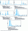 Figure 5 -  Triglyceride analysis of oils or oil blends by GPC