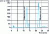 Figure 13 - Ion-exchange HPLC profile, pulsed amperometric detection, of galacturonic and mannuronic acids (after acid hydrolysis of alginates)