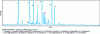 Figure 10 - Sterol chromatogram of adulterated safflower oil